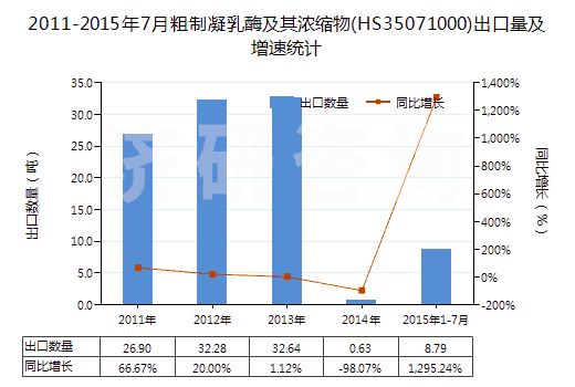 2011-2015年7月粗制凝乳酶及其濃縮物(HS35071000)出口量及增速統(tǒng)計 2011-2015年7月粗制凝乳酶及其濃縮物(HS35071000)出口量及增速統(tǒng)計